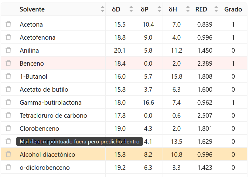 Tabla con filas incorrectas resaltadas