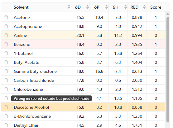 Table with highlighted wrong-in and wrong-out rows